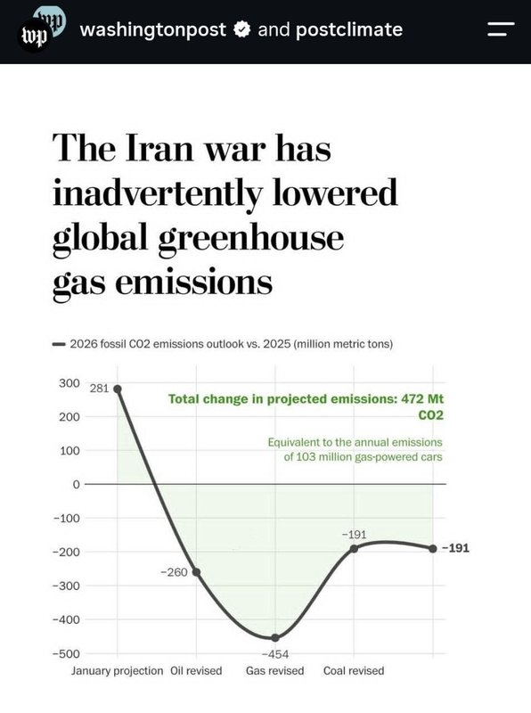 Washington Post: İran’la savaş dünyada petrol ve gaz tüketimini büyük ölçüde azalttı