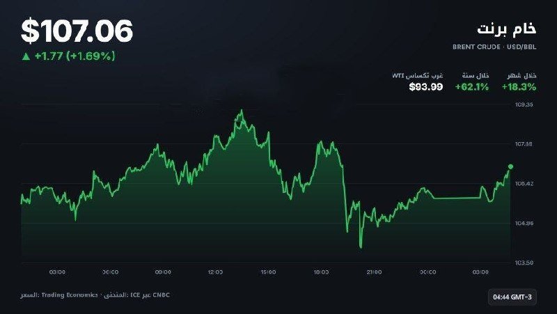 Brent ham petrolünün varil fiyatı 107 dolara yükseldi