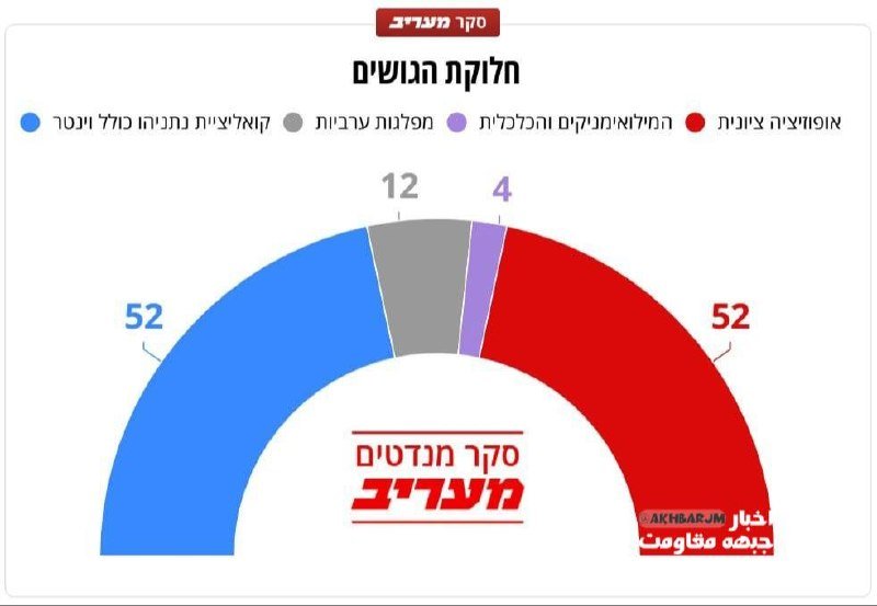 Maariv: Siyonist İsrail seçim anketlerinde Netanyahu ve muhalefet 52’şer sandalye aldı