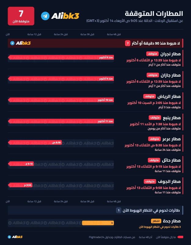 Suudi Arabistan’daki 7 havalimanı uçuş kabulünü durdurdu