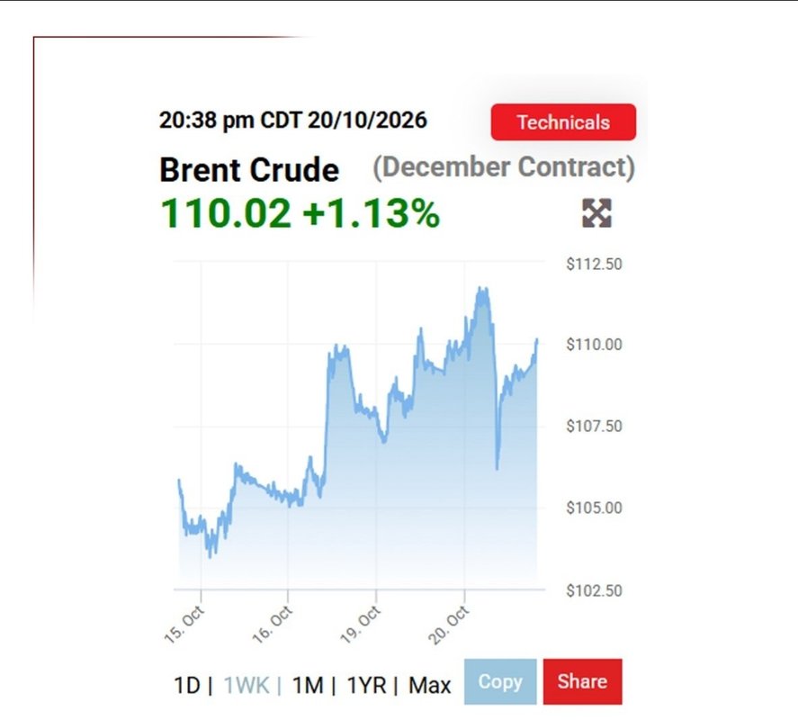 Brent petrolünün varil fiyatı yeniden 110 doları aştı